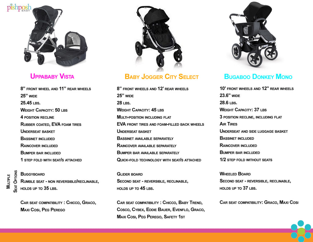 UPPAbaby Vista vs Baby Jogger City Select vs Bugaboo Donkey Mono