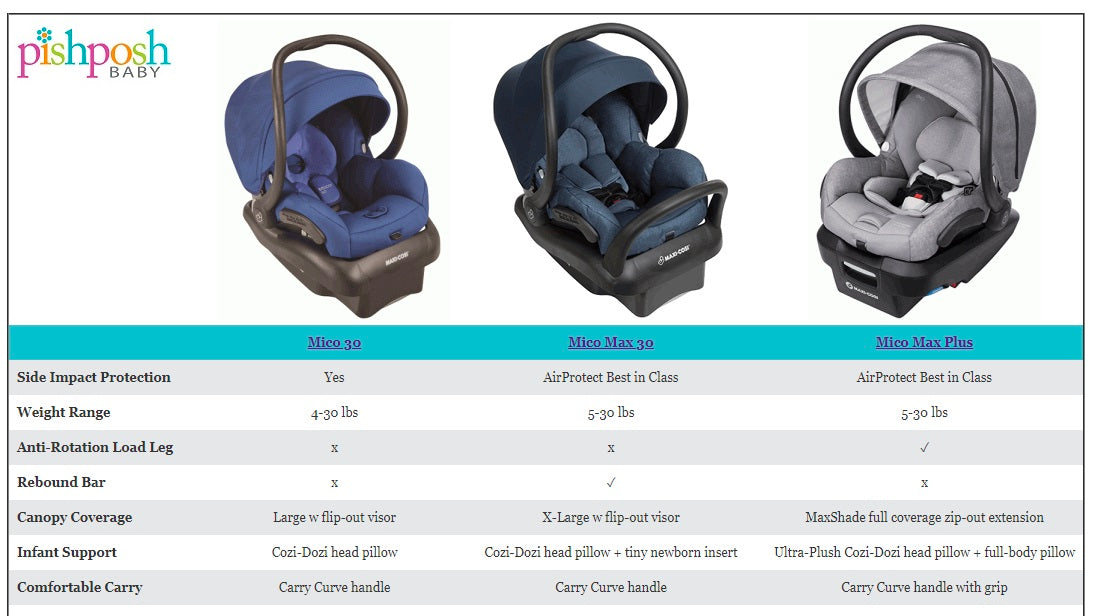 Compare Maxi Cosi Car Seats Which One You Should Chose!!