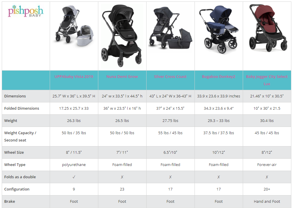 Top Convertible Strollers for 2019 Compare them all here!