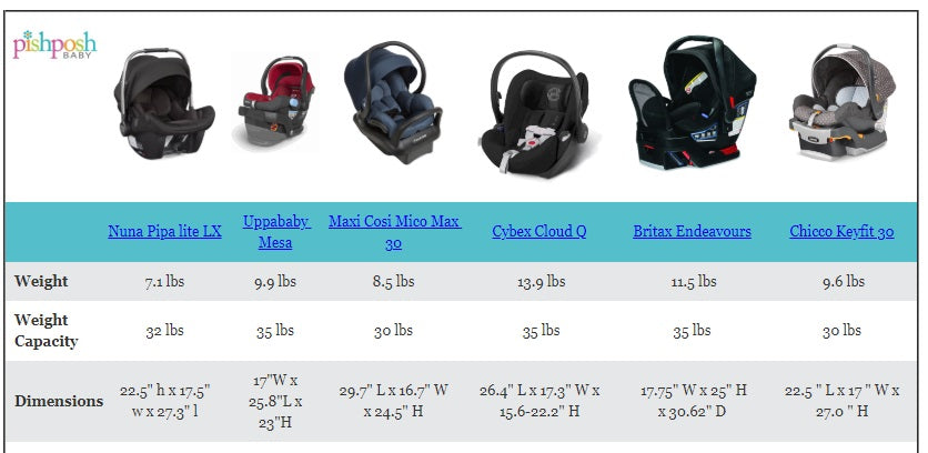 Compare the top Infant Car Seats for 2018!