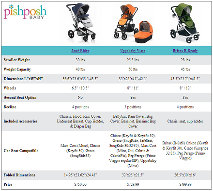 Jan Rider vs UPPAbaby Vista vs Britax B-Read | Pish Posh Baby
