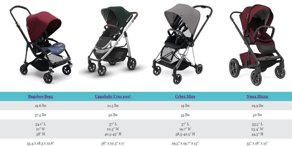 Compare the Bugaboo Bee5 vs Uppababy Cruz vs Cybex Mios vs Nuna Mixx2