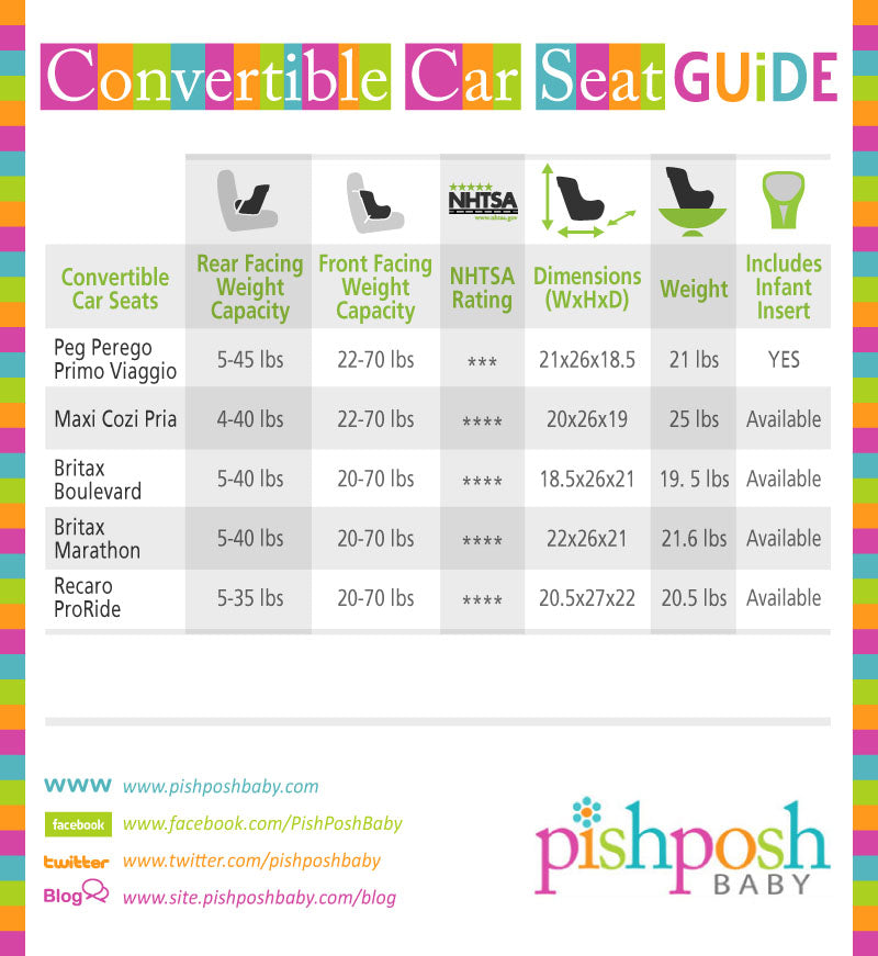 Updated 3/3/14 Compare the Top Convertible Car Seats