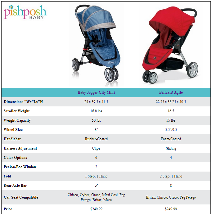 Baby Jogger City Mini vs Britax B Agile