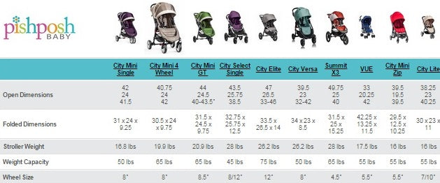 Compare all Single Baby Jogger Strollers