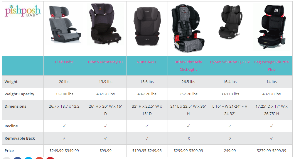 Compare the top 2019 Booster Seats!