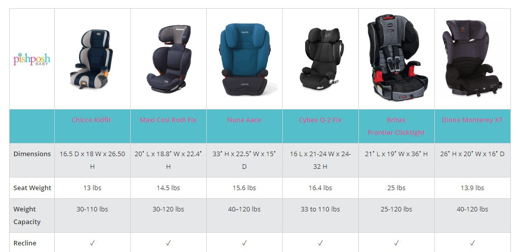 Compare the top Booster Seats for 2017