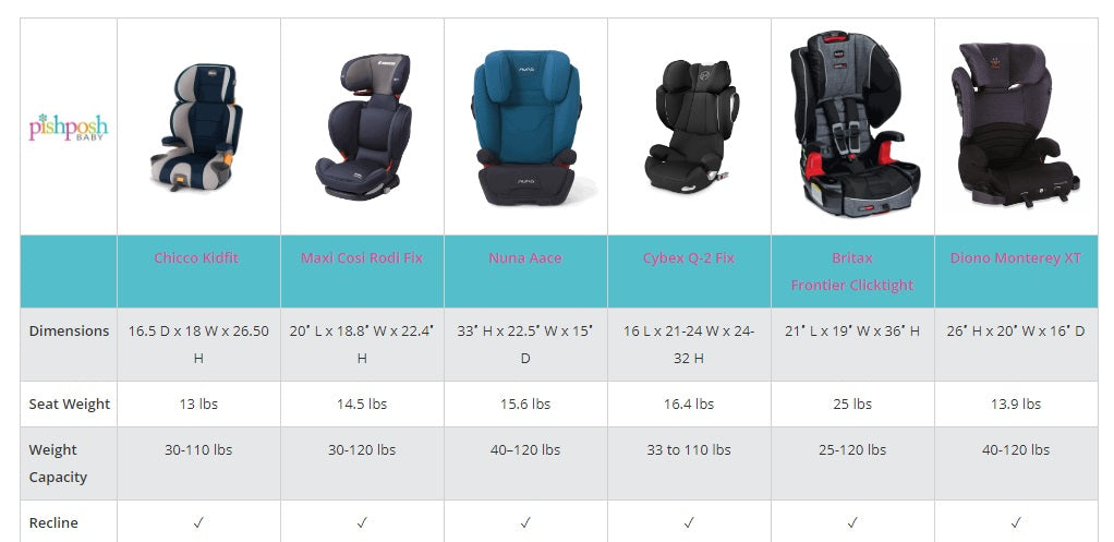Compare the top Booster Seats for 2017!