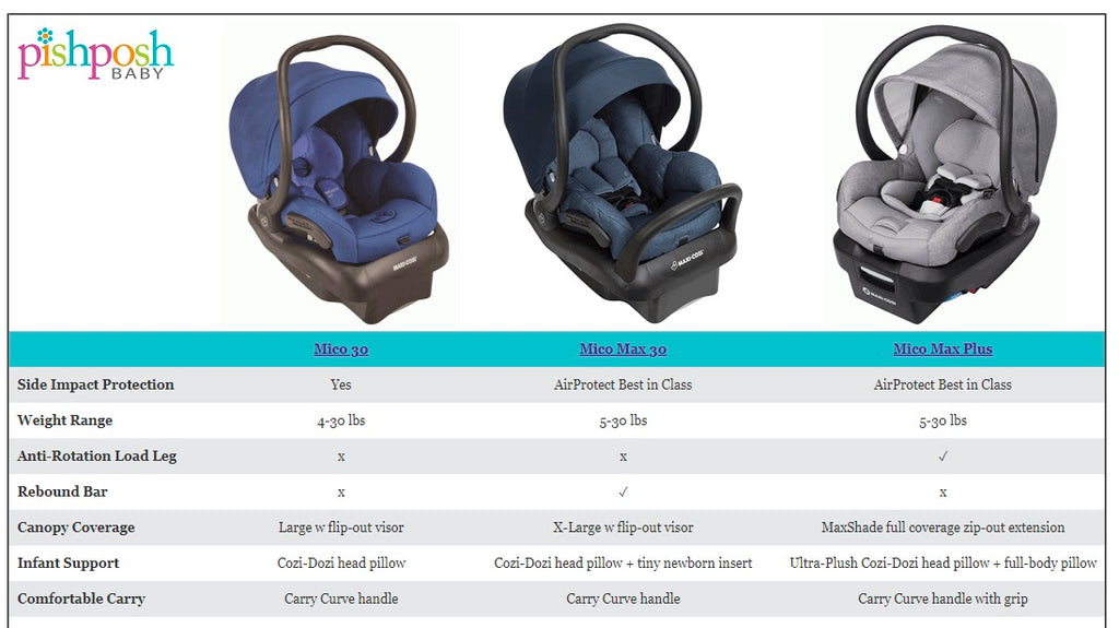 Compare the Maxi Cosi Infant Car Seats
