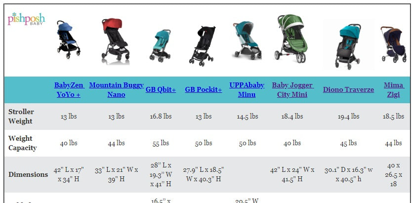 Compare our best compact strollers of 2018!