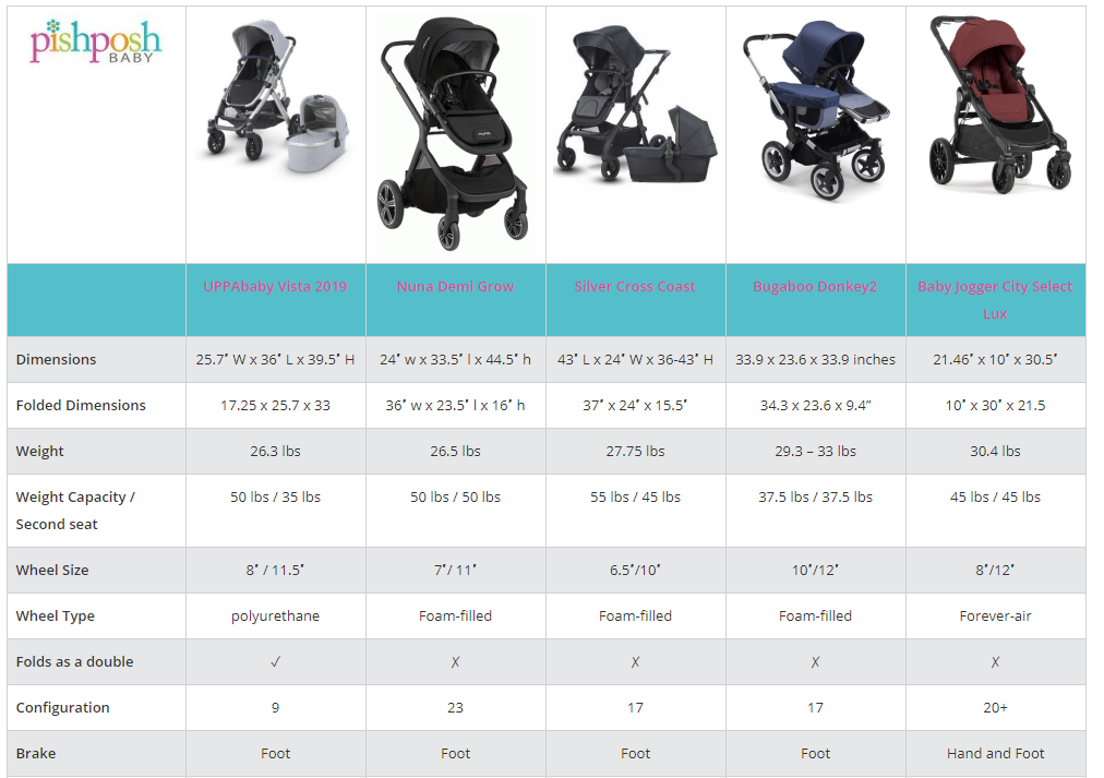 Top Convertible Strollers for 2019 - Compare them all here!