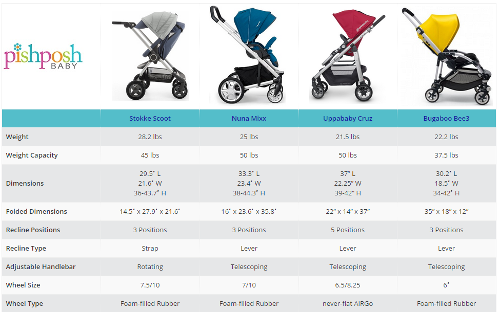 Compare Stokke Scoot vs Nuna Mixx vs Uppababy Cruz vs Bugaboo Bee3