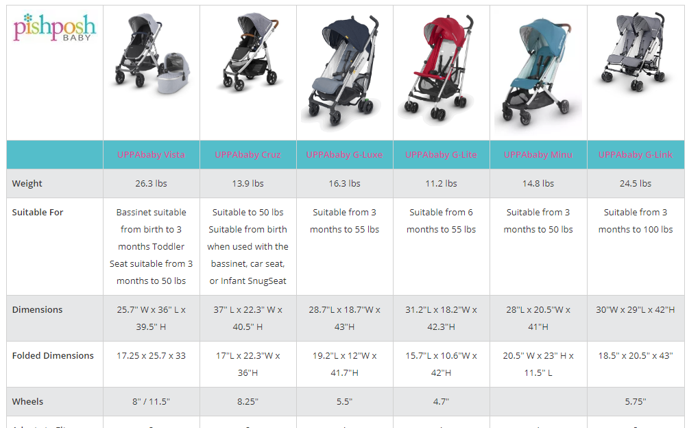 Compare the 2019 UPPAbaby Strollers!