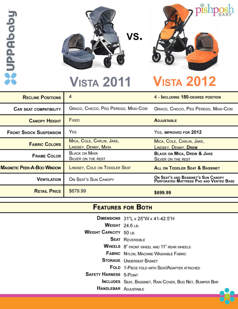 The Uppababy Vista 2011 vs Vista 2012
