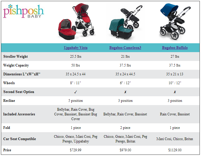 UPPAbaby Vista vs Bugaboo Buffalo vs Bugaboo Cameleon3 Comparison Char