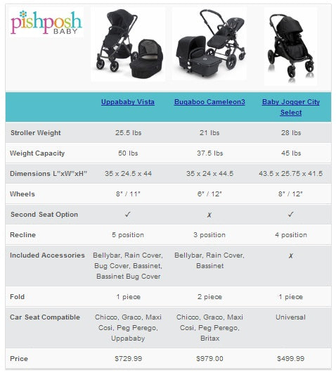 Uppababy Vista vs Bugaboo Cameleon3 vs Baby Jogger City Select