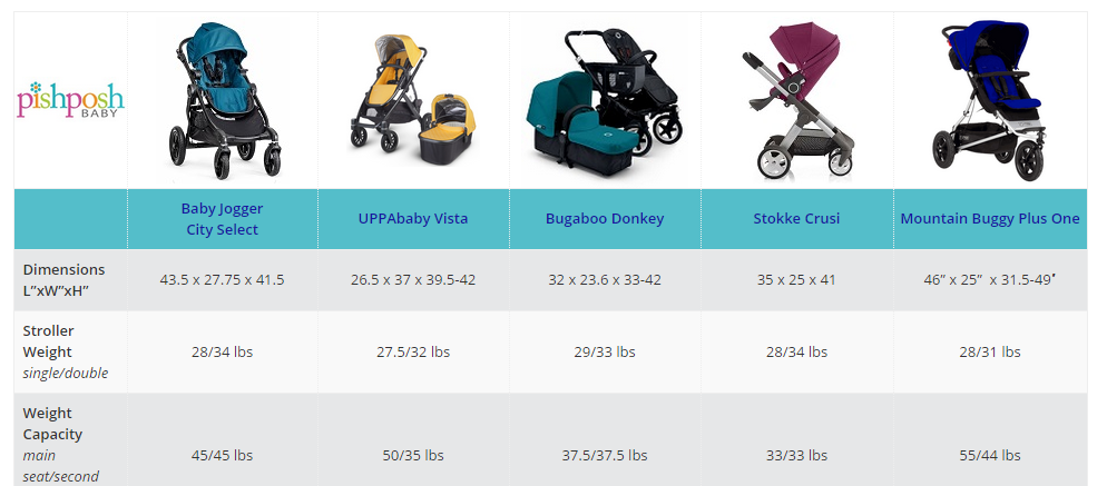 Baby jogger top comparison chart