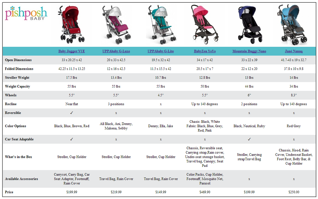 Stroller compare top