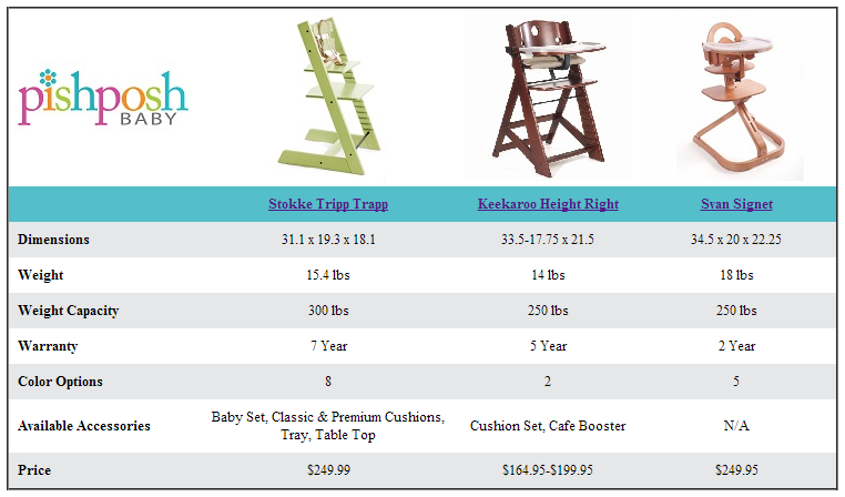 Wooden High Chair Comparison Chart